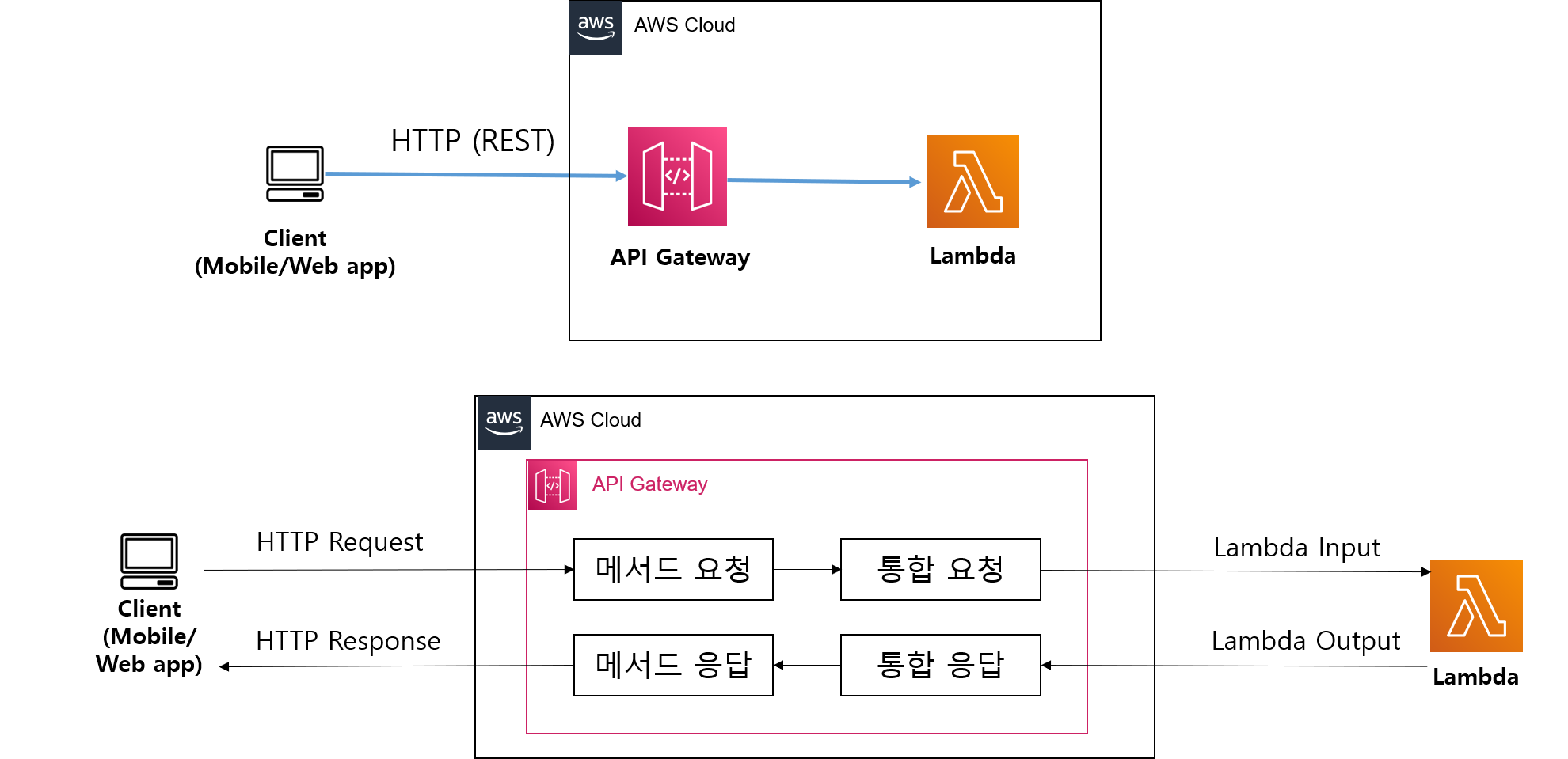 API Gateway를 통한 REST API 구축 하기 | APIGateway